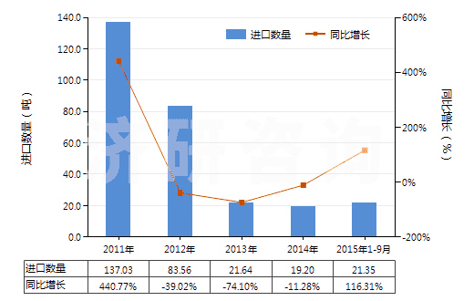 2011-2015年9月中國環(huán)己醇,甲基環(huán)己醇,二甲基環(huán)己醇(HS29061200)進(jìn)口量及增速統(tǒng)計(jì) 2011-2015年9月中國環(huán)己醇,甲基環(huán)己醇,二甲基環(huán)己醇(HS29061200)進(jìn)口量及增速統(tǒng)計(jì)